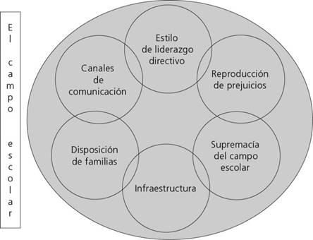 Obstaculizadores para el establecimiento de la relaci&oacute;n familia-escuela