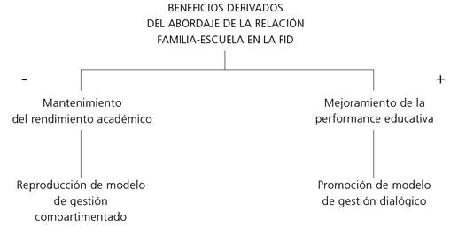 Eje sem&aacute;ntico: beneficios derivados del abordaje de la relaci&oacute;n familia-escuela en la formaci&oacute;n inicial docente 