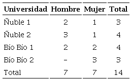 Sujetos entrevistados por universidad seg&uacute;n sexo