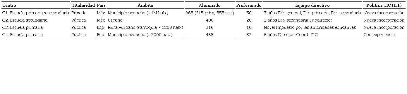 Caracter&iacute;stica de las escuelas que forman parte del estudio