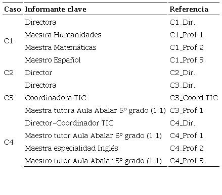 Relaci&oacute;n de entrevistas por caso