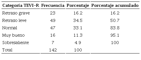 Frecuencia y porcentaje de niños según categoría de desempeño en vocabulario