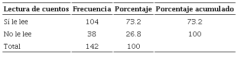Frecuencia y porcentaje de niños/as según lectura de cuentos en el hogar