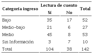 Frecuencia de la categoría de ingreso económico y lectura de cuentos