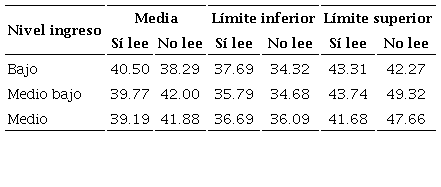 Resultados promedio en vocabulario según nivel de ingreso y lectura de cuentos