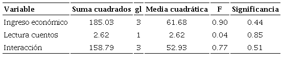 Resultados del efecto en vocabulario según lectura de cuentos y nivel de ingreso