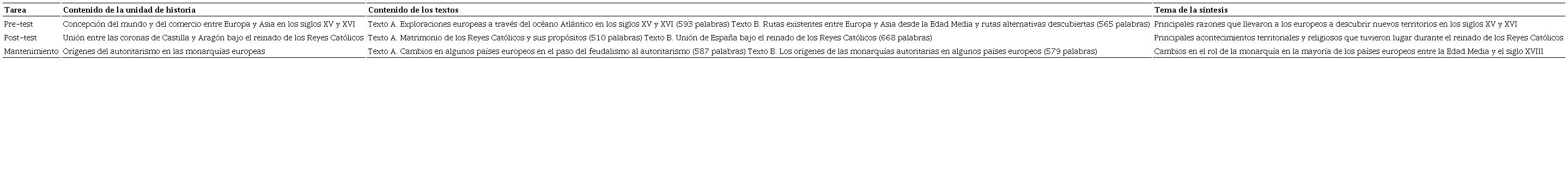 Resumen de los textos utilizados en las tareas de síntesis pre-test, post-test y mantenimiento