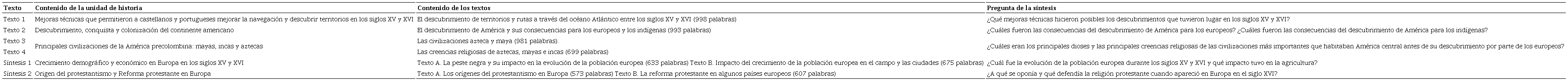 Resumen de los textos utilizados durante la intervención