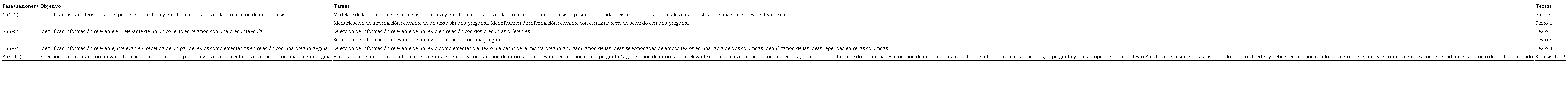 Resumen de las fases, sesiones, objetivos, tareas y textos del programa de intervención
