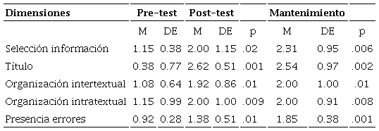 Estadísticos descriptivos y resultados de la prueba Wilcoxon para las dimensiones analizadas en las tareas pre-test, post-test y mantenimiento
