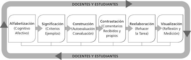 Modelo de retroalimentación para el aprendizaje 