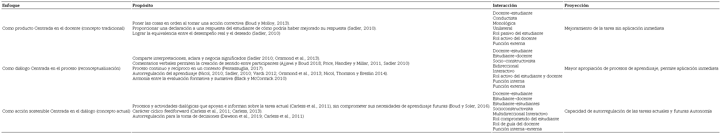 Conceptualizaciones de retroalimentación