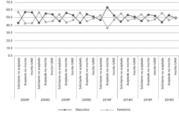 Distribuci&oacute;n de solicitantes por sexo (%)