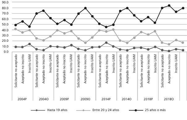 Edad de los solicitantes (%)