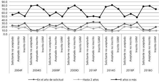 Tiempo de egreso de la educaci&oacute;n media superior (%)