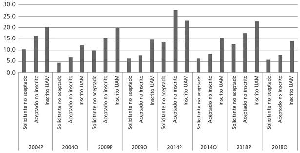 Inscritos en otra IES (%)