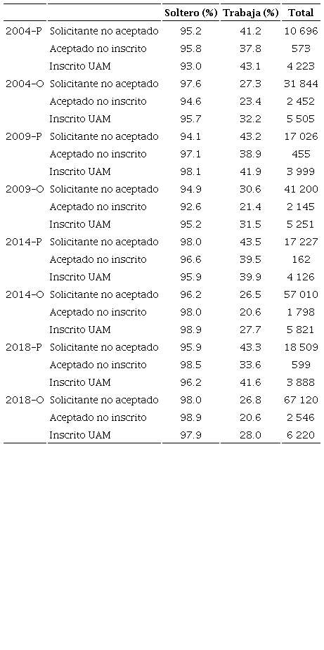 Condici&oacute;n de solter&iacute;a y solicitantes que trabajan