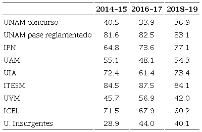 Poblaci&oacute;n de primer ingreso con hasta 19 a&ntilde;os (%)