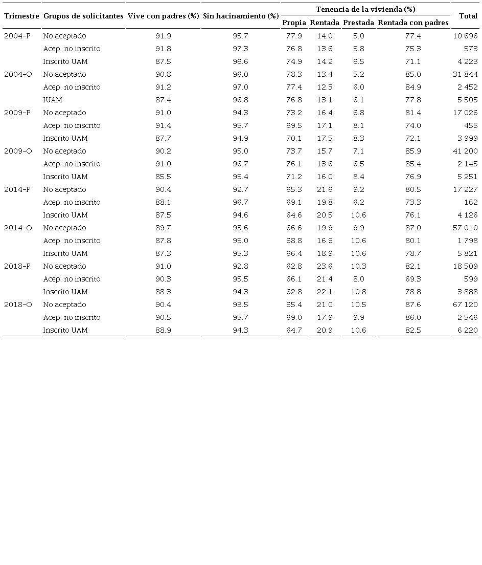 Condiciones de la vivienda, por trimestre y solicitantes