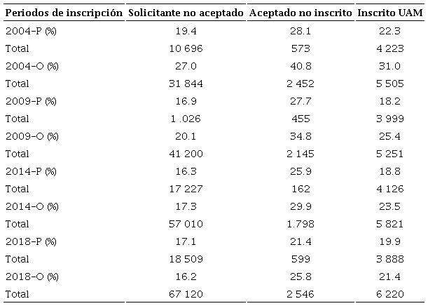 Solicitantes que estudiaron el bachillerato en escuelas privadas (%)