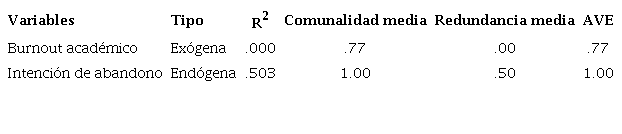 Coeficiente de determinaci&oacute;n, comunalidad, &iacute;ndice de redundancia y AVE