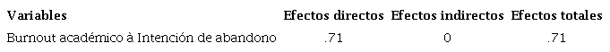 Efectos directos, indirectos y totales entre las variables