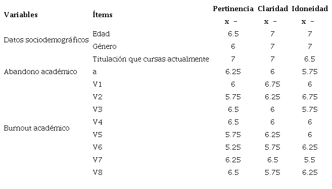 Resultados de la prueba de expertos y de f/orma