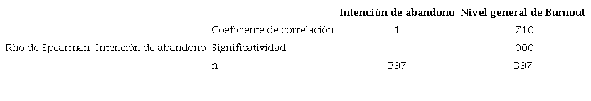 Coeficiente de correlaci&oacute;n de Pearson: intenci&oacute;n de abandono acad&eacute;mico y nivel general de burnout