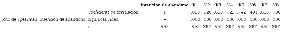 Coeficiente de correlaci&oacute;n de Pearson: intenci&oacute;n de abandono acad&eacute;mico y burnout (&iacute;tem a &iacute;tem)