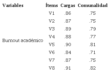 Cargas y comunalidad de los &iacute;tems