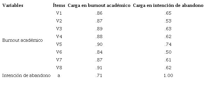 Cargas cruzadas de los &iacute;tems