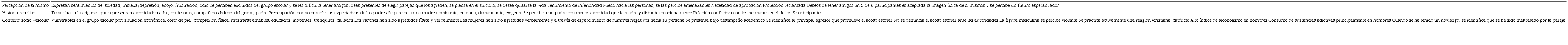 Caracter&iacute;sticas de la percepci&oacute;n de s&iacute; mismo, la historia familiar y el contexto social-escolar de los participantes