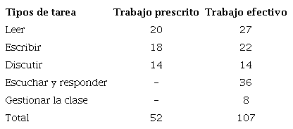 Las tareas en el trabajo prescrito y efectivo
