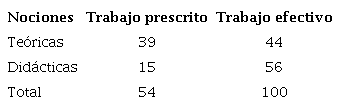 Nociones te&oacute;ricas y did&aacute;cticas en el trabajo prescrito y trabajo efectivo