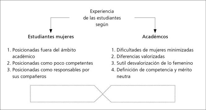 Formas en que los discursos de estudiantes mujeres y acad&eacute;micos relevan el g&eacute;nero en la experiencia de estudiantes mujeres en el departamento