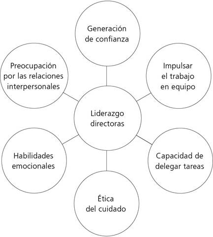 Características del liderazgo de directoras escolares chilenas