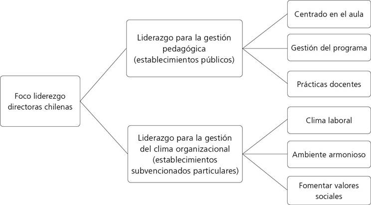 Diferencias del foco de liderazgo en las directoras escolares chilenas