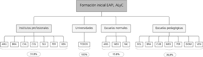 Instituciones de formaci&oacute;n inicial