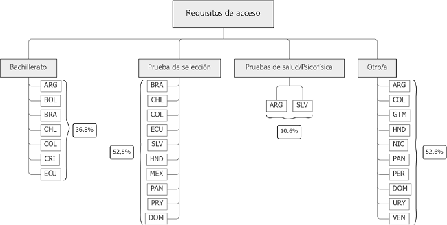 Requisitos de acceso