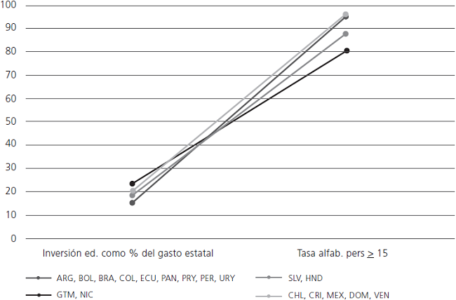 Soluci&oacute;n de 4 conglomerados. Grupo 1 (ARG, BOL, BRA, COL, ECU, PAN, PRY, PER, URY); grupo 2 (SLV, HND); grupo 3 (GTM, NIC); grupo 4 (CHL, CRI, MEX, DOM, VEN)