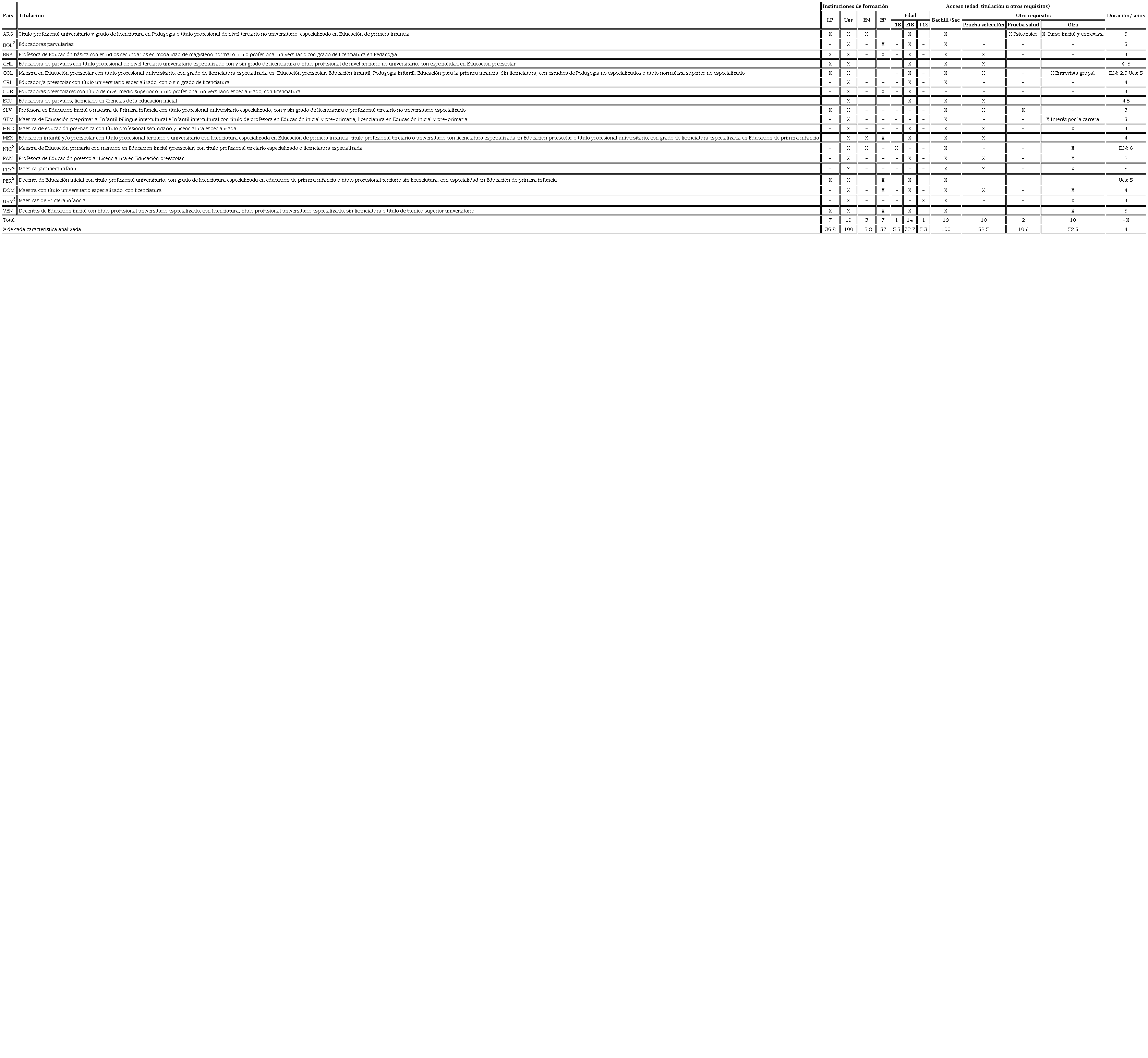 Formaci&oacute;n inicial del profesorado de EAPI en ALyC1