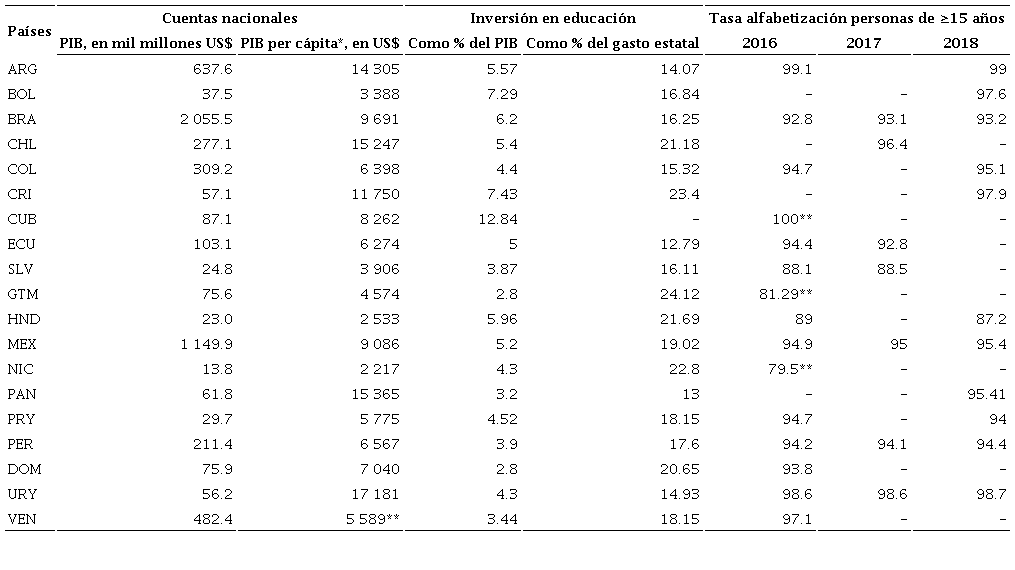 Inversi&oacute;n en educaci&oacute;n en ALyC