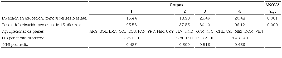 Centroides de los grupos formados por conglomerados de k-medias