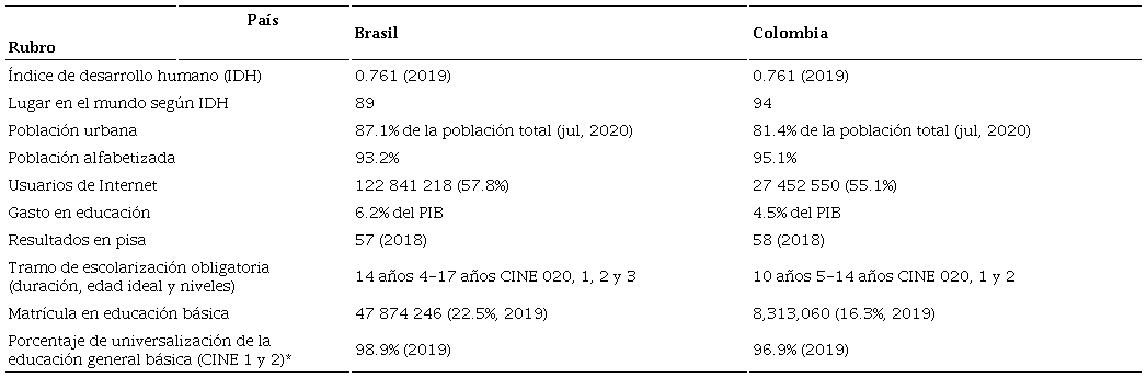 Comparativo de datos de desarrollo humano y perfilamiento educativo