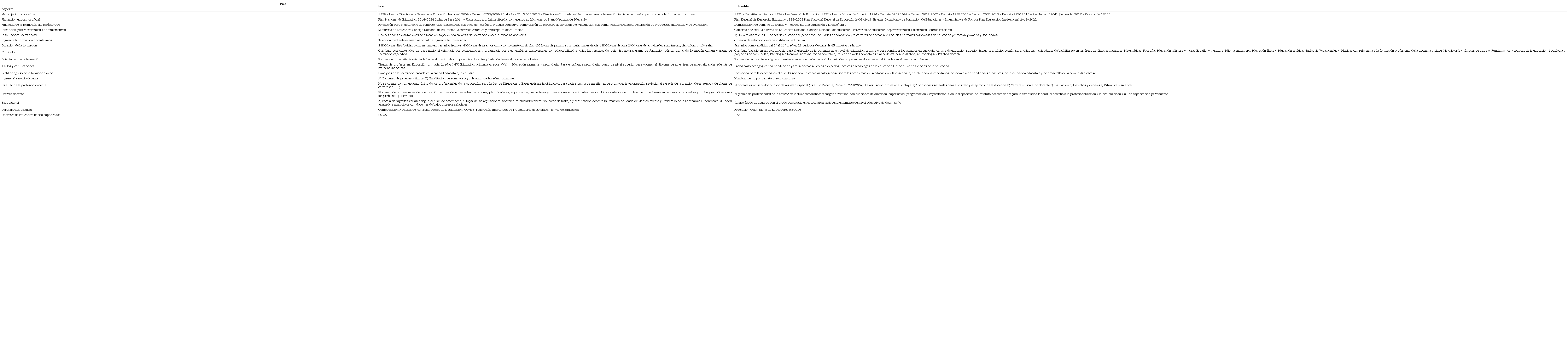Comparativo de aspectos vinculantes con las políticas docentes nacionales