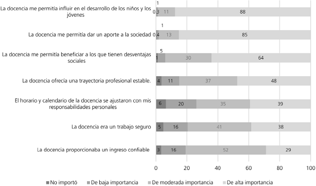 Porcentaje de profesores de acuerdo con el grado de importancia en la decisión de ser docente