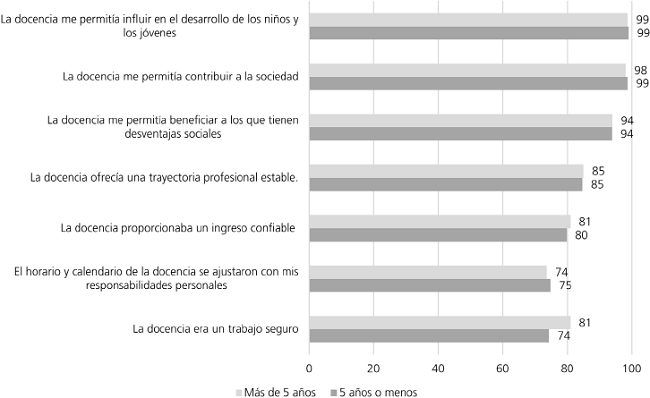 Porcentaje de profesores que valora con moderada o alta importancia la decisión de ser docente, de acuerdo con los años de servicio en la docencia