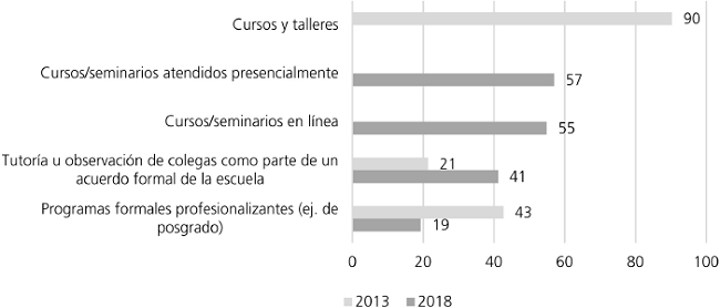 Porcentaje de profesores que en los últimos 12 meses realizaron actividades de formación en servicio