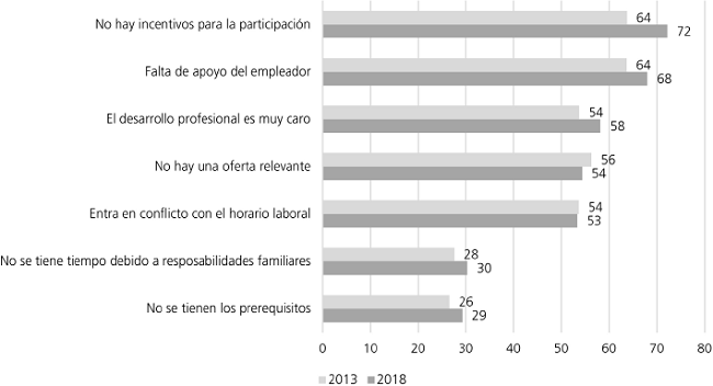 Porcentaje de profesores que está en acuerdo o totalmente de acuerdo con barreras para la formación