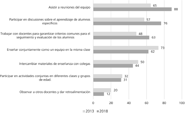Porcentaje de profesores que realizan las siguientes actividades de forma mensual o más frecuente en su escuela